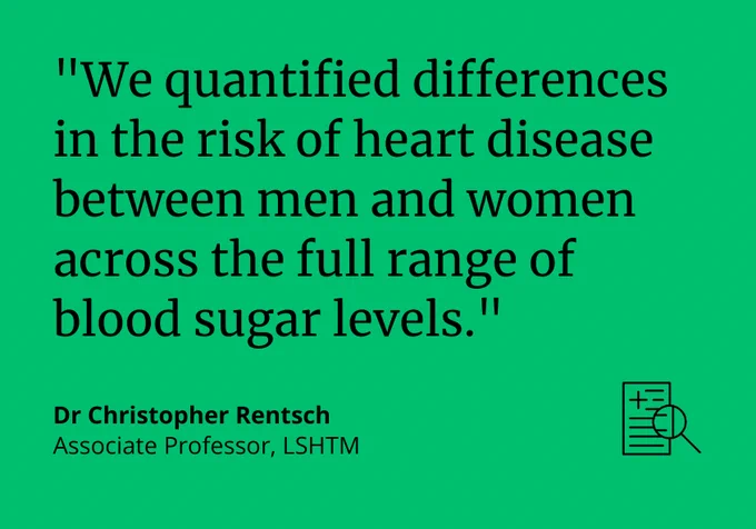 Christopher Rentsch quote card, "We quantified differences in the risk of heart disease between men and women across the full range of blood sugar levels."