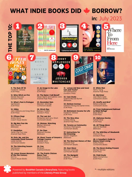 The top 50 independently-published books borrowed in July 2023. The top 10 are The Sleeping Car Porter, Hotline, Scarborough, The Marrow Thieves, Where To From Here, Butter Honey Pig Bread, Moon of the Crusted Snow, Jonny Appleseed, Cold Snap, and Finding Edward.