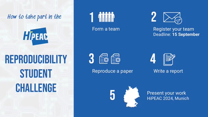 How to take part in the HiPEAC Reproducibility Student Challenge: 
1. Form a team
2. Register your team – deadline: 15 September
3. Reproduce a paper
4. Write a report
5. Present your work – HiPEAC 2024, Munich