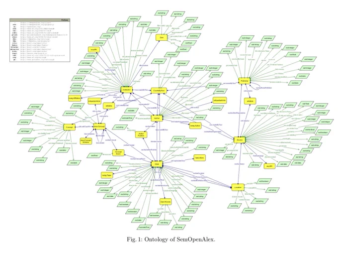 Ontology of SemOpenAlex
