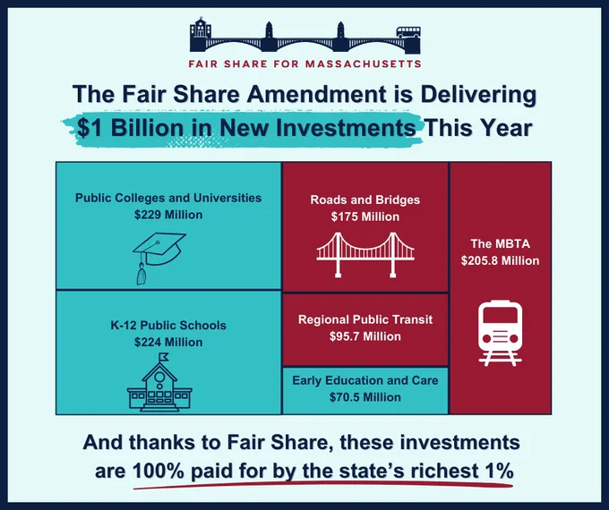 Public colleges and universities: $229 million; K-12 public schools: $224 million; Early education and care: $70.5 million; Roads and bridges: $175 million; Regional public transit: $95.7 million; MBTA: $205.8 million 