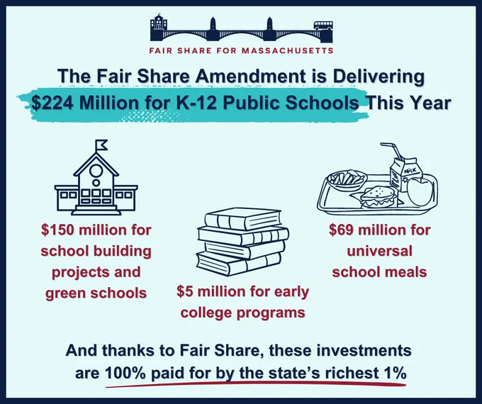 $150 million for school building projects and green schools; $5 million for early college programs; $69 million for universal school meals 