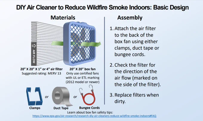 Infographic with instructions for making a DIY air cleaner using a 20”x20”x1” or 4” air filter (MERV 13), 20"x20" box fan, and clamps, duct tape, or  bungee cords. Step 1: Attach the air filter to the back of the box fan using either clamps, duct tape or bungee cords. Step 2: Check the filter for the direction of the air flow (marked on the side of the filter). Step 3: Replace filters when dirty. 
