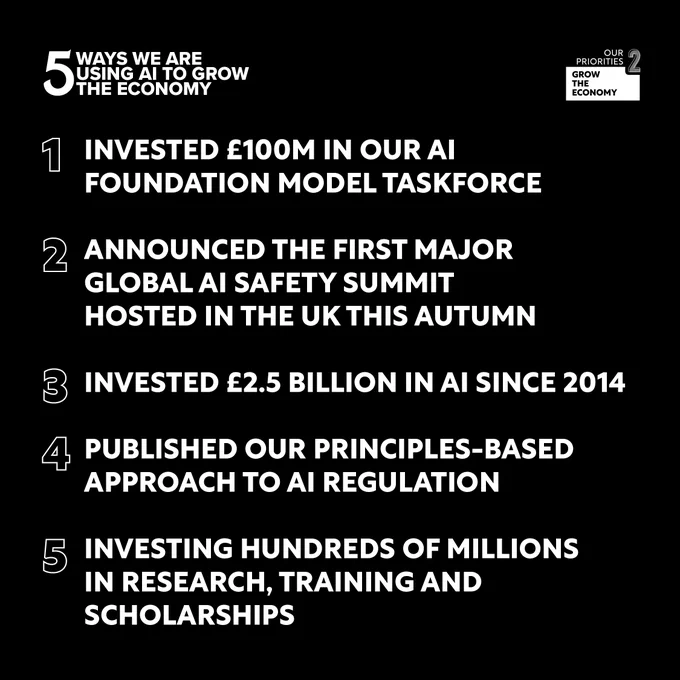 5 ways we are using AI to grow the economy.
1. Invested £100m in our AI foundation model taskforce.
2. Announced the first major global AI safety summit hosted in the UK this autumn. 
3. Invested £2.5 billion in AI since 2014.
4. Published our principles-based approach to AI regulation. 
5. Investing hundreds of millions in research, training and scholarships.
