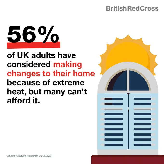 56% of UK adults have considered making changes to their home because of extreme heat, but many can't afford it. An illustration of a window with blue shutters closed. A yellow sun appears above the window. Source: Opinium Research, June 2023