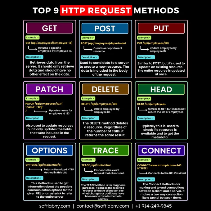 Did you know? Even though people usually use 4-5 HTTP methods, there are actually 39!
🌟 It's good to know at least 9 of these methods:
👉 GET Method: Gets data from a server.
👉 POST Method: Sends data to a server to create something new.
👉 PUT Method: Changes something that's already on a server.
👉 PATCH Method: Changes part of something on a server.
👉 DELETE Method: Removes something from a server.
👉 HEAD Method: Gets information about something on a server.
👉 OPTIONS Method: Tells you how you can interact with something on a server.
👉 TRACE Method: Shows the path of communication between you and the server.
👉 CONNECT Method: Makes a special kind of connection to a server.
Thanks for your support, let's keep learning together!



© Brij kishore Pandey
#api #apitesting #softwareengineering