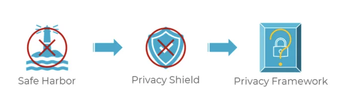 Privacy framework