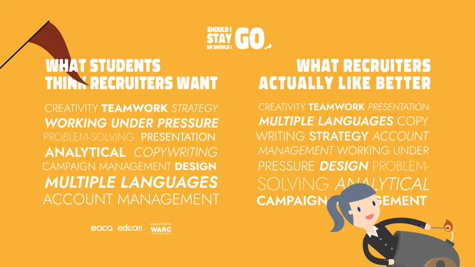 "Two opposed word clouds over a pale orange background read:

What students think recruiters want:

Creativity, teamwork, strategy, working under pressure, problem-solving, presentation, analytical, copywriting, campaign management, design, multiple languages, account management.

What recruiters actually like better:

Creativity, teamwork, presentation, multiple languages, copywriting, strategy, account management, working under pressure, design, problem-solving, analytical, campaign management."