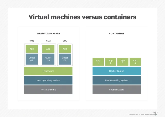 Virtual machines versus containers.