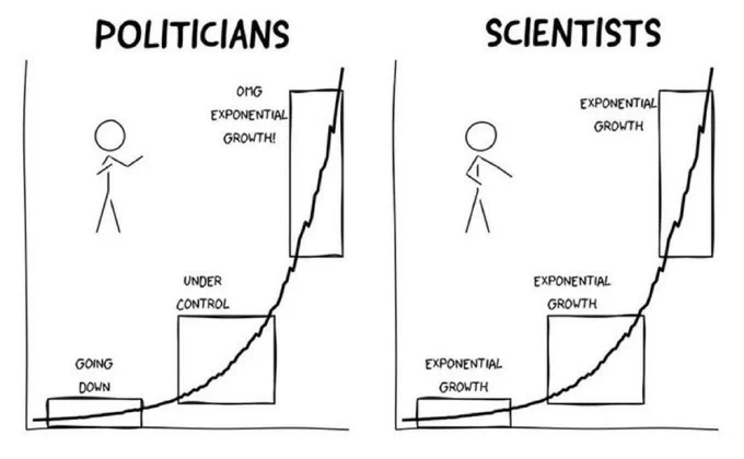 Exponential growth curve. Panel 1 shows politicians seeing the curve as "going down", then "under control", then finally "OMG exponential growth". Panel 2 shows scientists seeing exponential growth throughout.