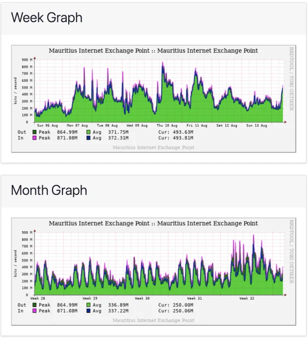 MIXP traffic for last week since the undersea cables were damaged