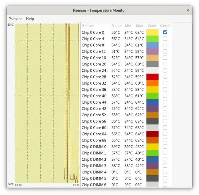 Single CPU temperatures with the Noctua cooler