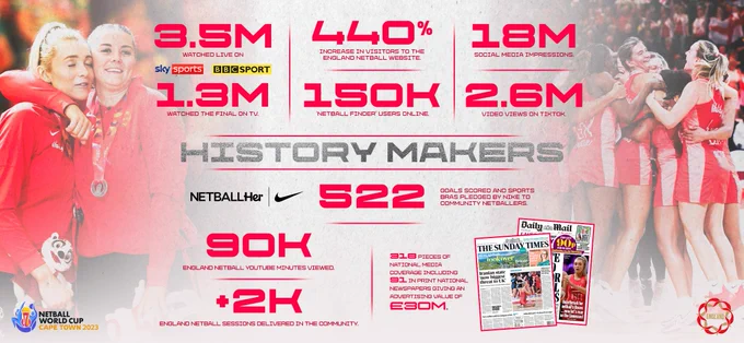 Vitality Roses branded graphic highlighting the impact of the Netball World Cup 2023:
- 3.5 million watched live on Sky Sports and BBC
- 1.3 million watched the final on TV
- 440% increase in visitors to the England Netball website
- 150,000 netball finder users online
- 18 million social media impressions
- 2.6m video views on TikTok
- 522 goals scored and sports bras pledged by Nike to community netballers
- 90,000 minutes viewed on England Netball's YouTube
- Over 2,000 England Netball sessions delivered in the community
- 318 pieces of national media coverage, including 91 in print national newspapers giving an advertising value of £30 million