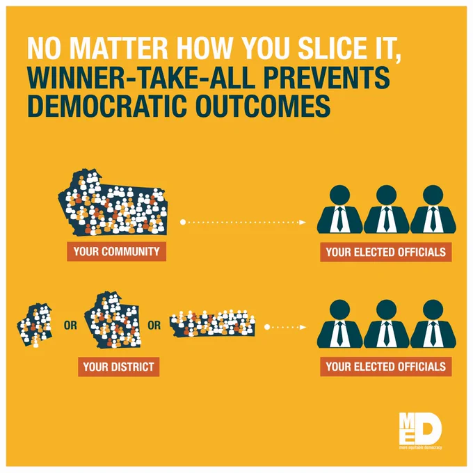 Graphic on a yellow background. Headline reads "No Matter How You Slice It, Winner-Take-All Prevents Democratic Outcomes"

Two row of graphics follow. The first row shows a diverse "Your Community" graphic that leads to a graphic that says "Your Elected Officials." The second graphic shows 3 diverse "Your District" graphic that leads to the same "Your Elected Officials" as before.