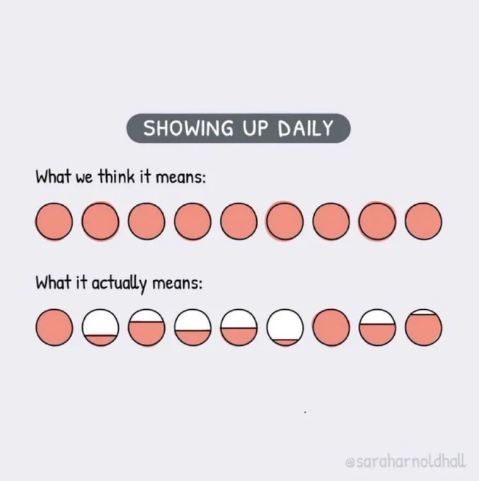 Showing up daily. What we think it means: 100% full everyday. What it actually means: some times full, sometimes nearly empty, sometimes all the spaces in between.