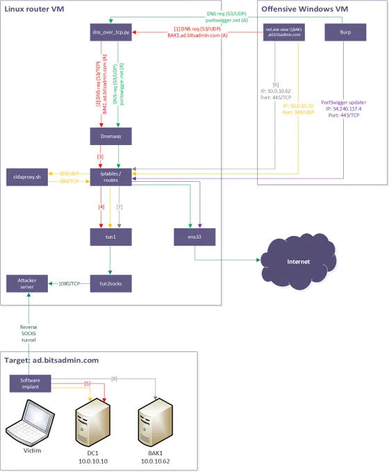 Illustration of the Living Off the Foreign Land (LOFL) setup where an attacker can use Living Off the Foreign Land Cmdlets and Binaries (LOFLCABs) go over the Linux routing VM which uses SOCKS to reach the target network.