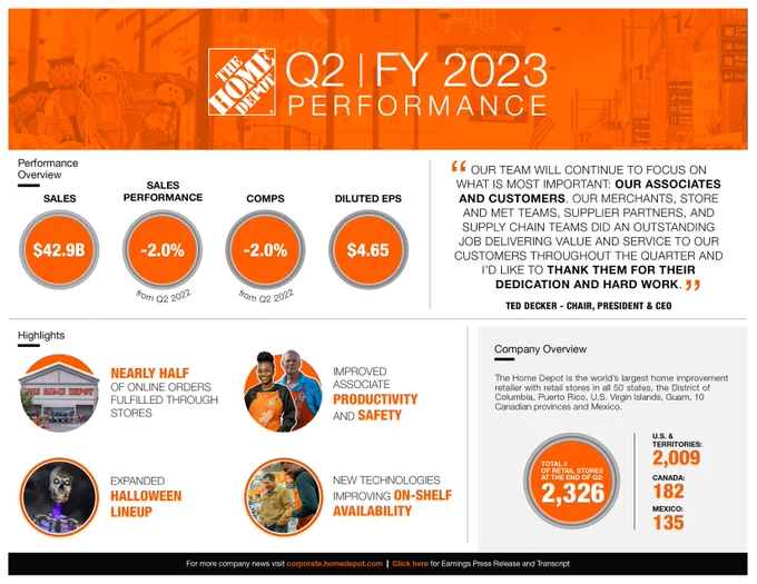 This morning, The Home Depot announced its Q2 2023 performance, with sales of $42.9 billion, which was -2.0 percent from Q2 2022 and diluted earnings per share of $4.65. Key highlights include that nearly 50 percent of online orders were fulfilled through stores. We improved associate productivity and safety, improved on-shelf availability through new technologies, and expanded our popular Halloween lineup.

The image also a quote from Ted Decker, Chair, President and CEO of The Home Depot "Our team will continue to focus on what is most important: our associates and customers. Our merchants, store and MET teams, supplier partners and supply chain teams did an outstanding job delivering value and service to our customers throughout the quarter, and I'd like to thank them for their dedication and hard work."