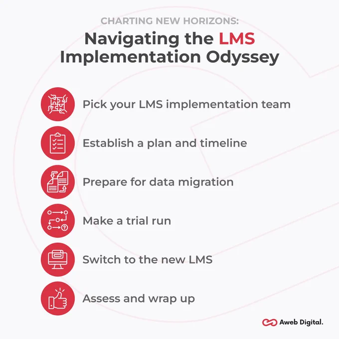 The key strategies for successfully implementing a Learning Management System