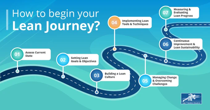 Businesses undertakes a lean journey to improve efficiency, reduce waste, & increase productivity by streamlining processes with lean tools and techniques.