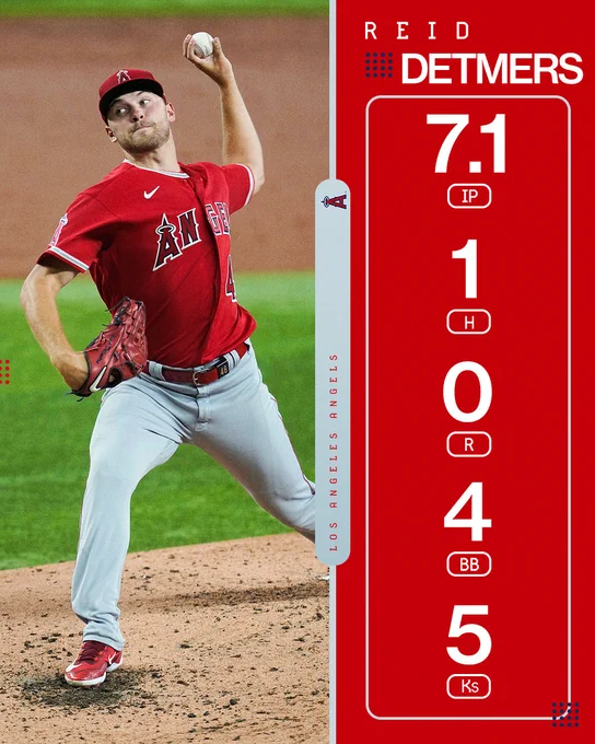 Reid Detmers pitching line:
7.1 IP, 1 H, 0 R, 4 BB, 5 Ks
Pictured: Reid Detmers mid-pitch in a red alternate Angels uniform with red and white lettering.
