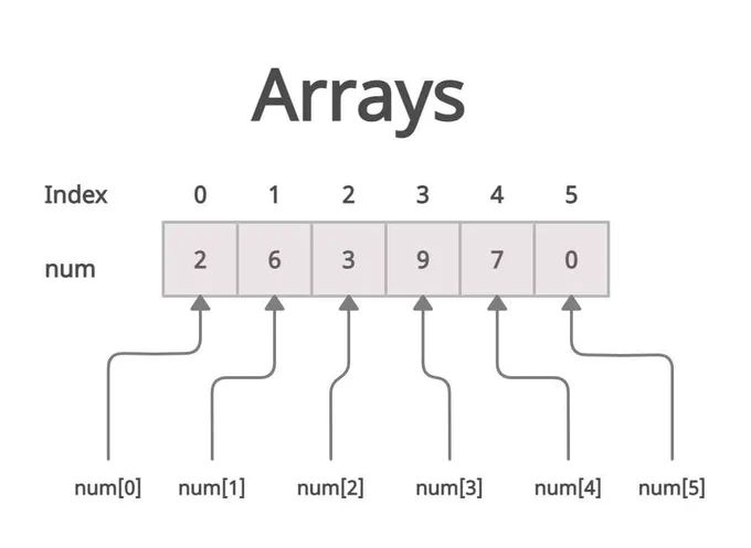 Image showing the concept of an Array in data structure 