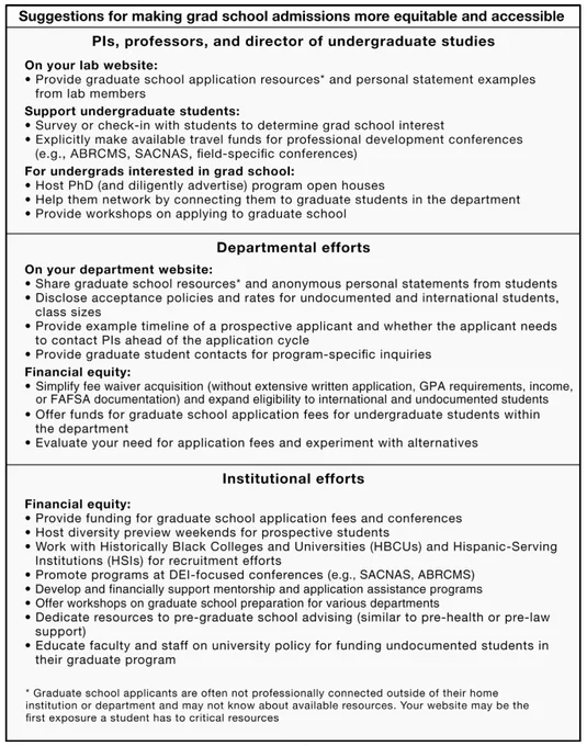 Figure 4 from article, illustrating actionable items for multi-level increasing of graduate school admissions equity and accessibility -- applicable for individual PIs/Professors, departments, and institutions.