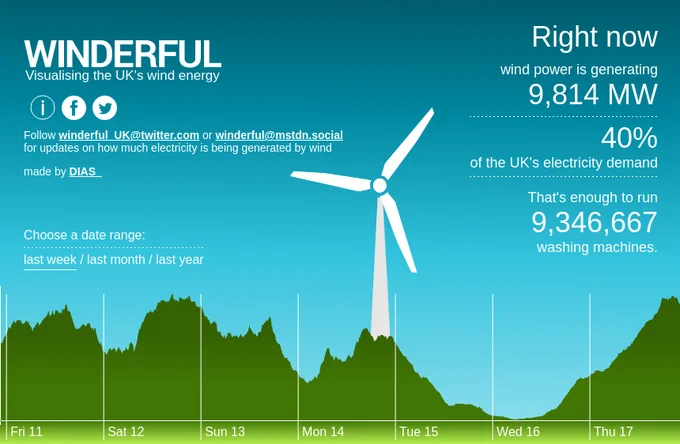 The winderful.uk dashboard showing that wind is generating 9,814 MW. That's enough to run 9,346,667 washing machines.