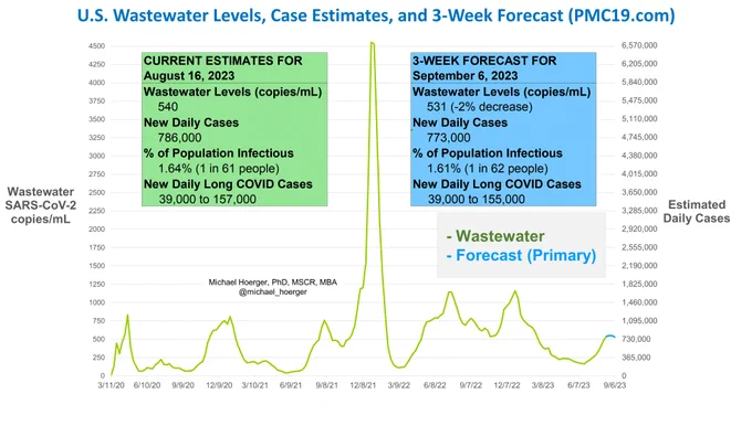Line graph of BioBot wastewater data with 3-week forecast, summarized in Tweet.

U.S. #wastewater levels are higher than during the majority (61.5%) of the pandemic:
🔹1.64% (1 in 61 people) are infectious
🔹786,000 new daily COVID-19 cases
🔹Causing 39,000 to 157,000 new #LongCOVID cases per day
