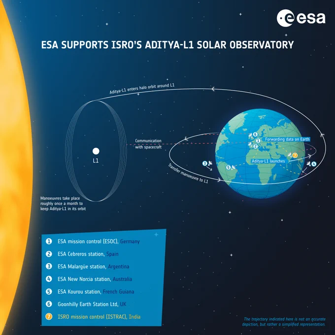 Infographic depicting the ESA ground station support to ISRO's Aditya-L1 mission. The Earth is depicted, with the ESA antennas around the world indicated. The Sun is visible to the left of the image, and the spacecraft's destination, the first Lagrange point, is indicated between Earth and the Sun. 