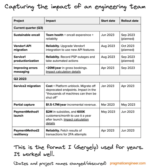 Capturing the impact of an engineering team: the format I (Gergely) used for years.