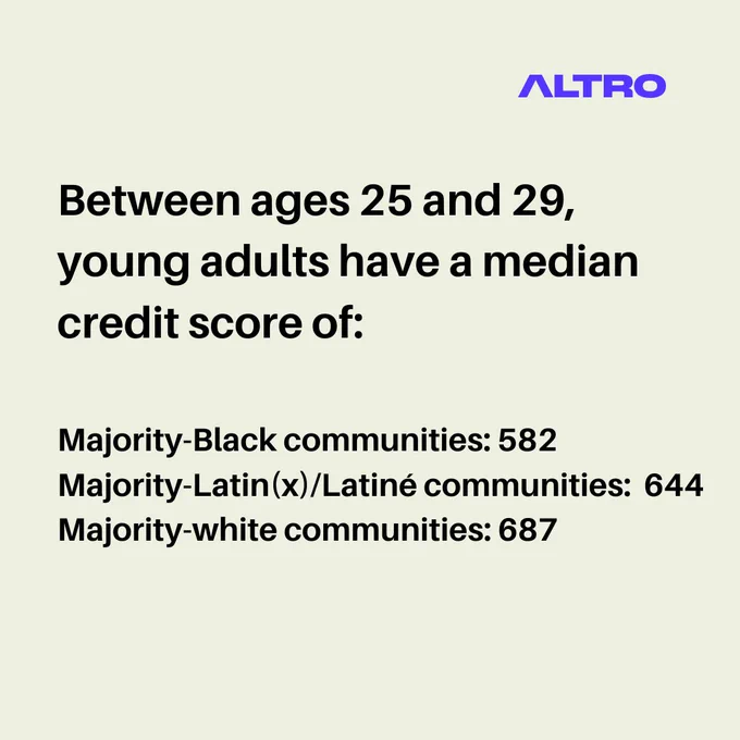 Image description: An image of writing that says, Between ages 25 and 29, young adults have a median credit score of: Majority-Black communities: 582, Majority-Latin(x)/Latiné communities:  644, Majority-white communities: 687
