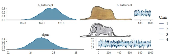 A plot of the intercept and sigma of a simple Bayesian model. The distribution of the intercept looks similar to the hat the little prince drew, which was not a hat but a boa who had eaten an elephant. Next to the plot of the intercept is a picture of the drawings the little prince made of this. 