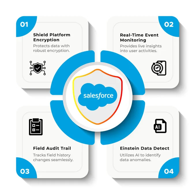 
The image shows a square infographic with the words "Salesforce Security Features" in the centre. The infographic lists four features of Salesforce security, including:

Shield Platform Encryption: Protects data with robust encryption.
Real-Time Event Monitoring: Provides live insights into user activities.
Field Audit Trail: Tracks field history changes seamlessly.
Einstein Data Detect: Utilizes AI to identify data anomalies.

These features help to protect Salesforce data from unauthorized access, modification, or deletion. They also help to ensure the integrity of Salesforce data by tracking changes and identifying anomalies.