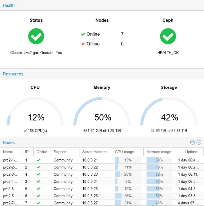 Proxmox cluster