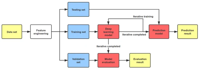 Deep learning block diagram