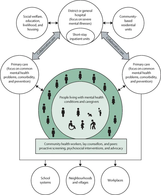 Architecture of a district mental health-care delivery system. Copyright:  2023 Elsevier Ltd. All rights reserved.