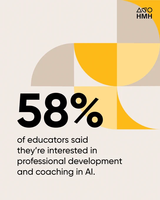 Tan background with golden graphic circles in the background. Text: 58% of educators said they're interested in professional development and coaching in AI.