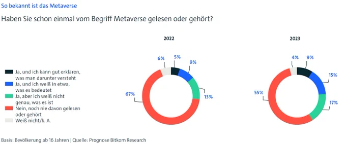 Grafik zur aktuellen Bekanntheit des Metaverse. Zwei Kreisdiagramme, das linke enthält die Werte für 2022. Dort haben auf die Frage "Haben sie schon einmal vom Begriff Metaverse gelesen oder gehört?" geantwortet: 5% Ja, und ich kann gut erklären, was man darunter versteht. 9%: Ja, und ich weiß in etwa, was es bedeutet. 13% Ja, aber ich weiß nicht genau, was es ist. 67% Nein, noch nie davon gehört oder gelesen. 6% Weiß nicht/keine Angabe.
Das rechte Kreisdiagramm enthält die Werte für 2023. 9%: Ja, und ich kann gut erklären, was man darunter versteht. 15% Ja, und ich weiß in etwa, was es bedeutet. 17%: Ja, aber ich weiß nicht genau, was es ist. 55%: Nein, noch nie davon gelesen oder gehört. 4%: Weiß nicht/keine Angabe.
