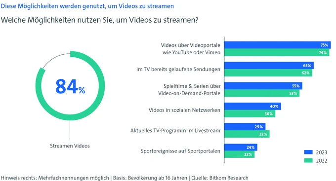 Grafik, die anzeigt, wie verbreitet Videostreaming in Deutschland ist.
Links ein Kreisdiagramm mit diesem Wert: 84% streamen Videos

Rechts ein Balkendiagramm mit Portalen und Wegen, über die Videos gestreamt werden. Jeweils mit den Werten für 2022 und 2023.
Videos über Videoportale wie YouTube oder Vimeo: 2022 74%, 2023 75%
Im TV bereits gelaufene Sendungen: 2022 62%, 2023 63%
Spielfilme & Serien über Video-on-Demand-Portale: 2022 53%, 2023 55%
Videos in sozialen Netzwerken: 2022 36%, 2023 40%
Aktuelles TV-Programm im Livestream: 2022 32%, 2023 29%
Sportereignisse auf Sportportalen: 2022 22%, 2023 24%
