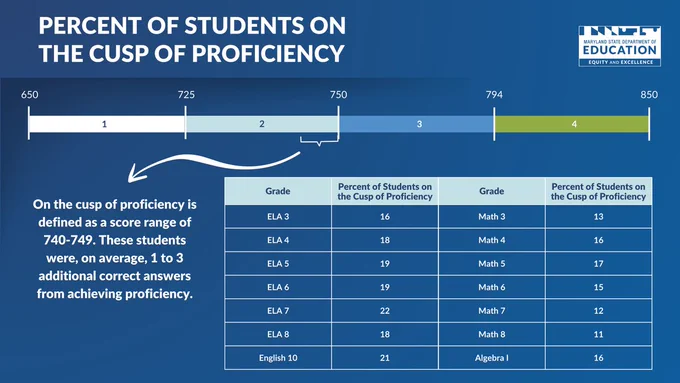 Blue image which reads, "Percent of Students on the Cusp of Proficiency." A bar graph representing MCAP score scale, a graph representing the percentage of students on the cusp of proficiency, and a definition of "cusp of proficiency."