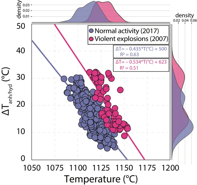 Application of the ∆T predictive model to the augitic mantles and rims from normal and violent  explosions at Stromboli. The calculated ∆T values are compared to temperature estimates, defining distinctive trends for the two types of eruptions. The Kernel density plots on the side of the diagram show the distribution of ∆T and T values for the clinopyroxene population.