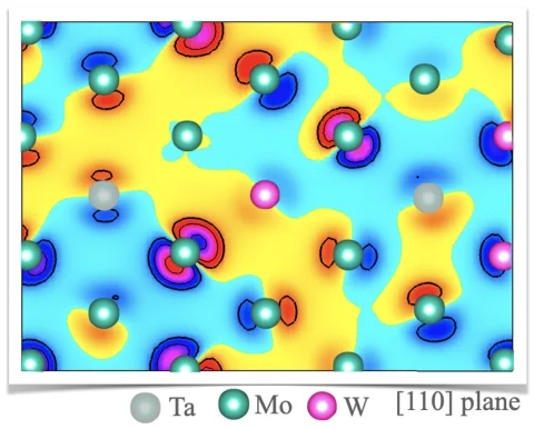Illustration with a yellow region that represents higher electronic change in the areas between atoms and is responsible for better ductility in certain metals. There are light blue regions surrounding it that have weaker charge activity. There are atoms in these areas with contours showing the charge distribution around them. 
