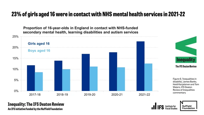 Chart shows proportion of 16-year-olds in England in contact with NHS-funded secondary mental health, learning disabilities and autism services. Title states: "23% of girls aged 16 were in contact with NHS mental health services in 2021-22."
