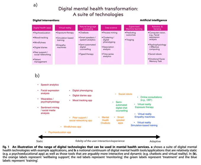 An illustration of the range of digital technologies that can be used in mental health services. a shows a suite of digital mental health technologies with example applications, and b a notional continuum of digital mental health tools/applications that are relatively static (e.g. a psychoeducational app) as well as those tools that are arguably more interactive and dynamic (e.g. chatbots and virtual reality). In (b), the orange labels represent ‘wellbeing support’, the red labels represent ‘monitoring’, the green labels represent ‘treatment’ and the blue labels represent ‘training’.