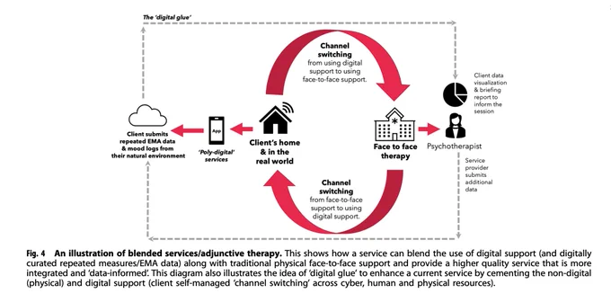 An illustration of blended services/adjunctive therapy, showing how a service can blend the use of digital support (and digitally curated repeated measures/EMA data) along with traditional physical face-to-face support and provide a higher quality service that is more integrated and ‘data-informed’. This diagram also illustrates the idea of ‘digital glue’ to enhance a current service by cementing the non-digital (physical) and digital support (client self-managed ‘channel switching’ across cyber, human and physical resources).