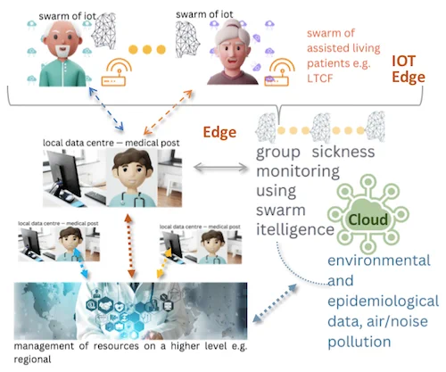 Representation of swarm on the different levels: a group of interconnected IoT devices (Level1 Swarm of IoT), linked to virtual personal health assistants assigned to each individual and a large group of people represented by their virtual swarms (Level2 Swarm of Personal Virtual Health Assistants).