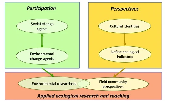 A framework for defining the community in applied ecological research and teaching