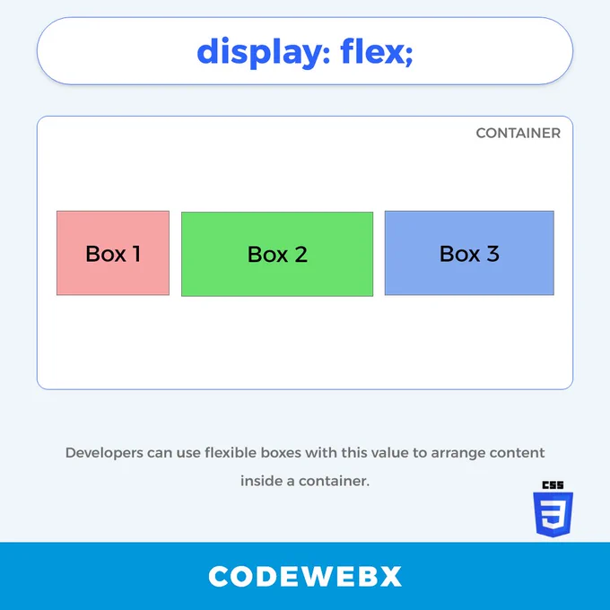 The value enables developers to use flexible boxes to arrange content within a container. By setting the display property of the parent container to "flex", the child elements within it are automatically treated as flex items and can be flexibly positioned and aligned as desired. This makes it easier to create responsive and adaptable layouts that can adjust to different screen sizes and devices.