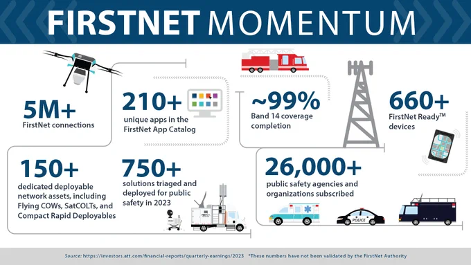 “5M  Connections, 150  dedicated deployable network assets, including Flying COWs; Communications Vehicles, SatCOLTs, Compact Rapid Deployables, and an Aerostat; 200  unique apps in the FirstNet App Catalog; 750  solutions triaged and deployed for public safety in 2023; 590  FirstNet Ready devices; ~99% Band 14 coverage completion; 26,000  public safety agencies and organizations subscribed.”