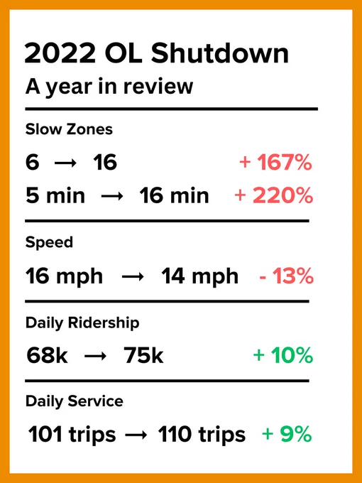 2022 OL Shutdown
A year in review

The amount of Orange Line slow zones increased by 167 percent, from 6 segments to 16.
Slow zones are up 220 percent, from 5 minutes of slow zones to 16 minutes.

Speed on the Orange Line has decreased by 13 percent, from 16 miles per hour to 14 miles per hour.

However, daily ridership increased by 10 percent, from 68,000 riders to 75,000 riders.

And daily service has increased by 9 percent, from 101 trips to 110 trips.